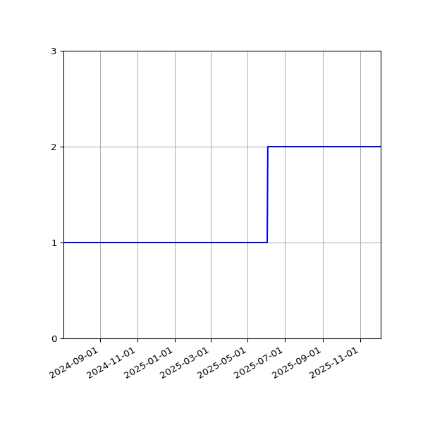 Graph of Files per version against time
