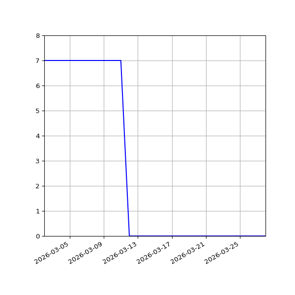 Graph of Activities against time