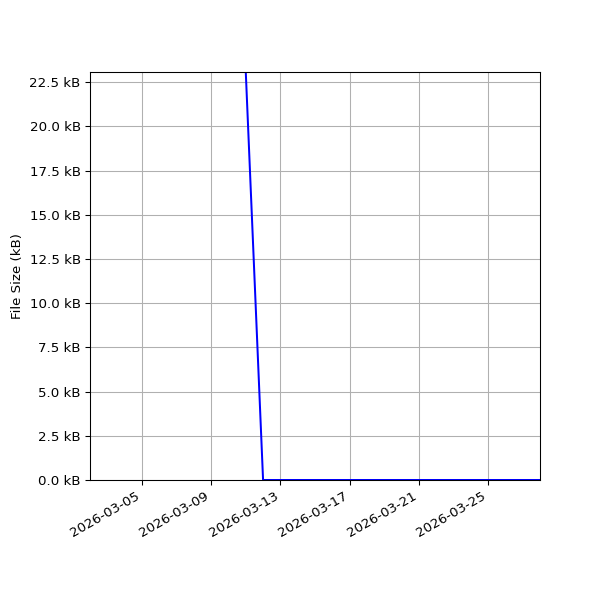 Graph of Total File Size against time