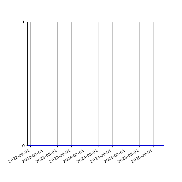 Graph of Files where XML is not well-formed against time