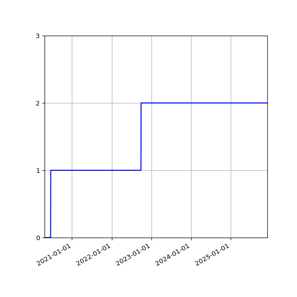 Graph of Activities against time