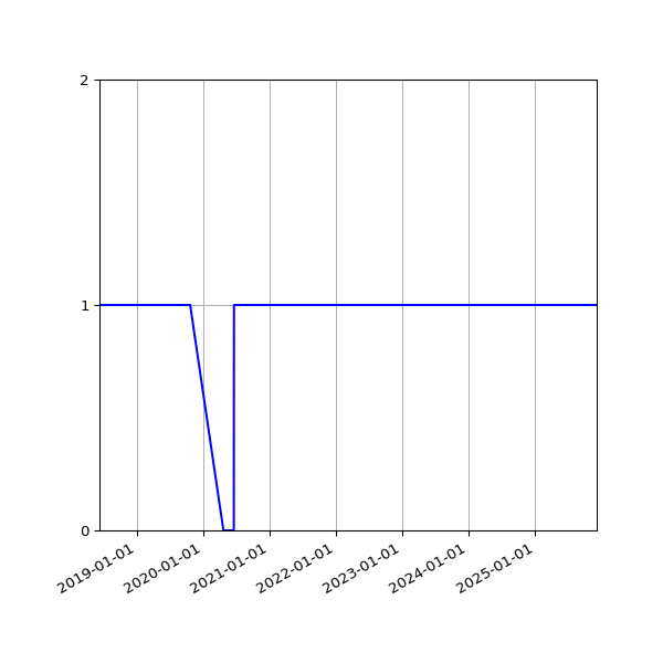 Graph of Activity Files against time