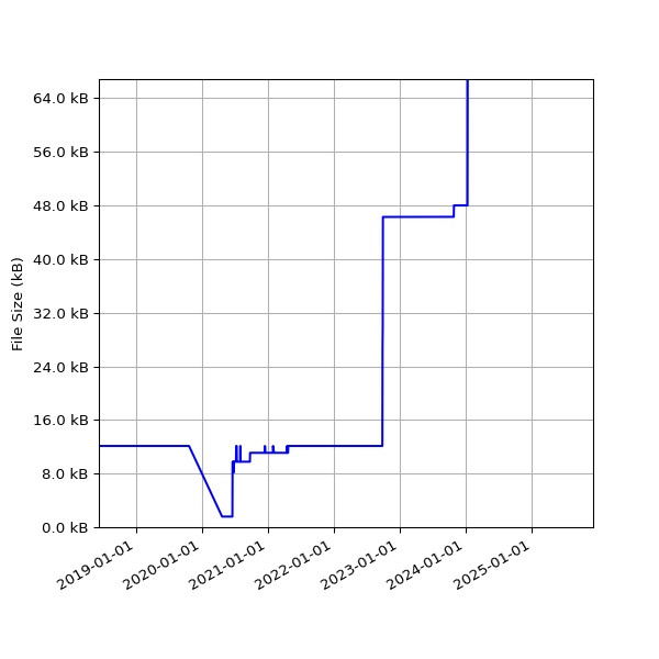 Graph of Total File Size against time