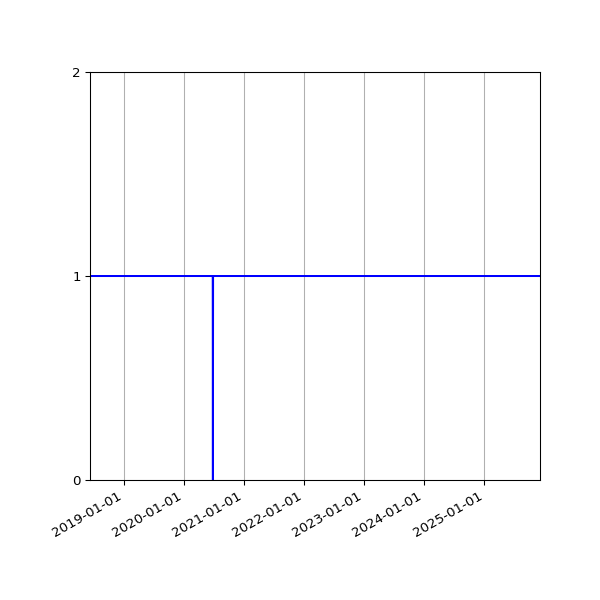 Graph of Organisation Files against time