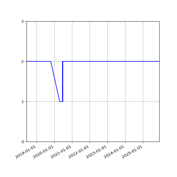 Graph of Files per version against time
