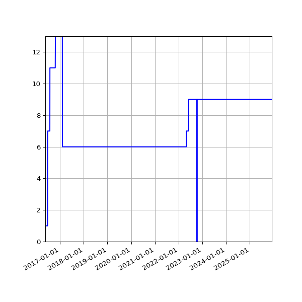 Graph of Activities against time