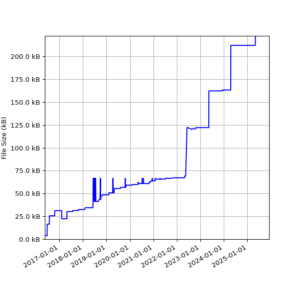 Graph of Total File Size against time