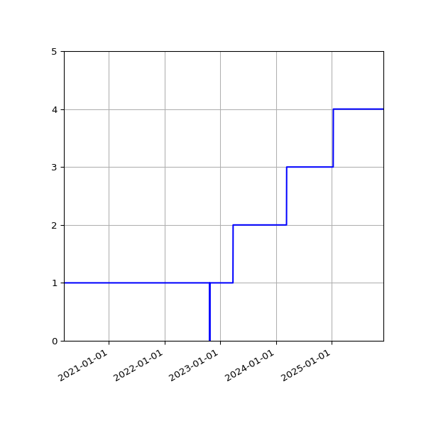 Graph of Activities against time