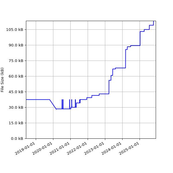 Graph of Total File Size against time