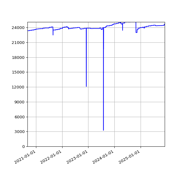Graph of Activities against time