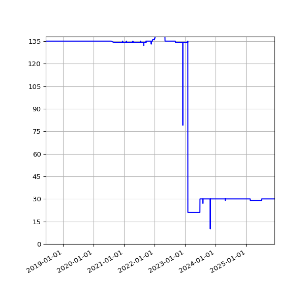 Graph of Activity Files against time