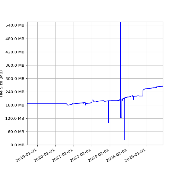 Graph of Total File Size against time