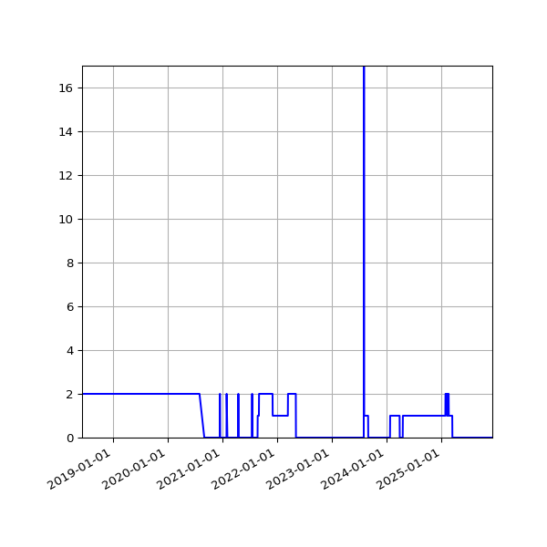 Graph of Files failing schema validation against time