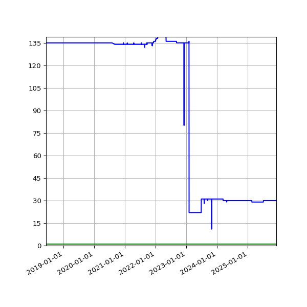 Graph of Files per version against time