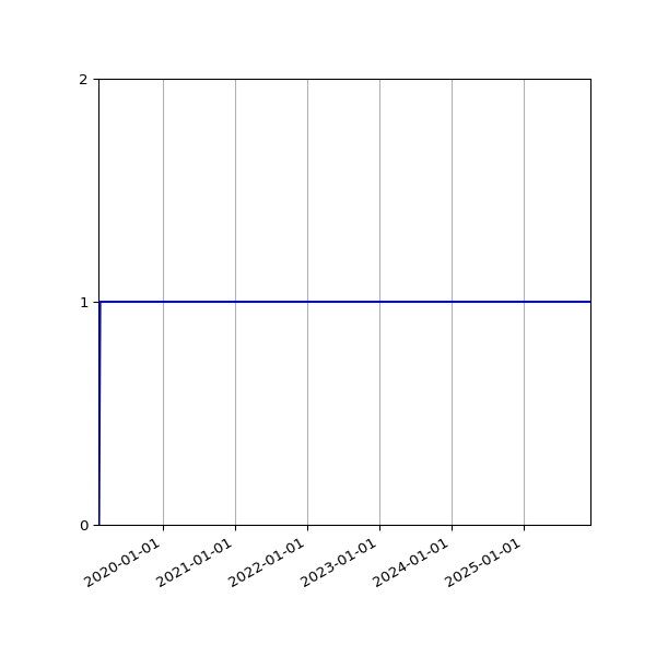Graph of Activities against time