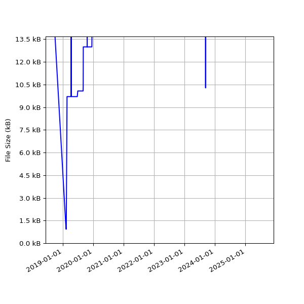 Graph of Total File Size against time