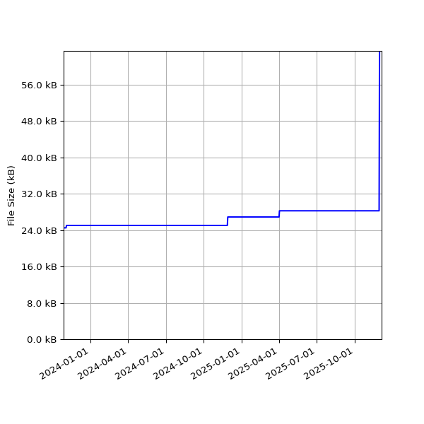 Graph of Total File Size against time