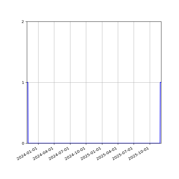 Graph of Files failing schema validation against time