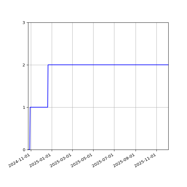 Graph of Activities against time