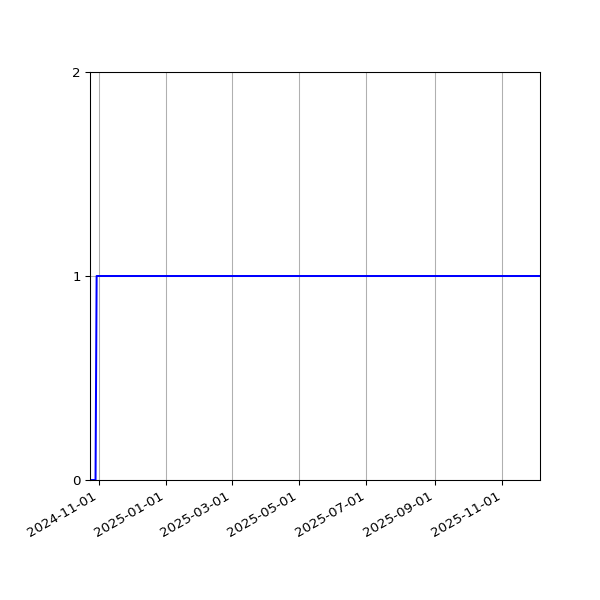 Graph of Activity Files against time