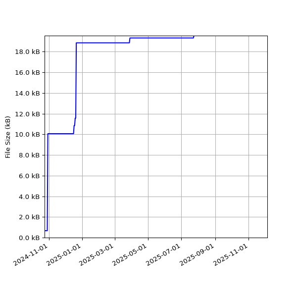 Graph of Total File Size against time