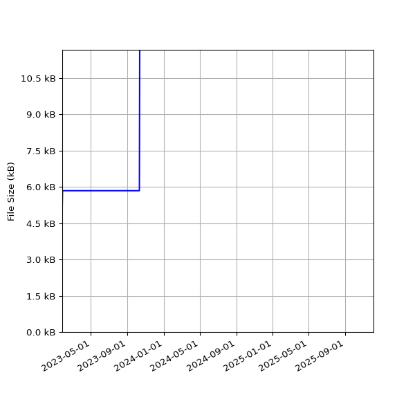 Graph of Total File Size against time