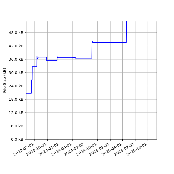 Graph of Total File Size against time