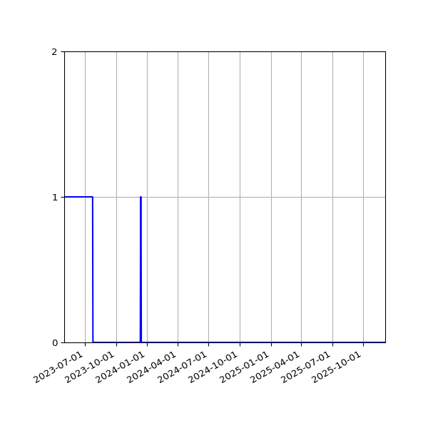 Graph of Files failing schema validation against time