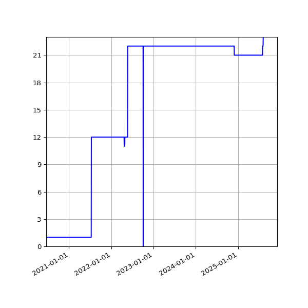 Graph of Activities against time