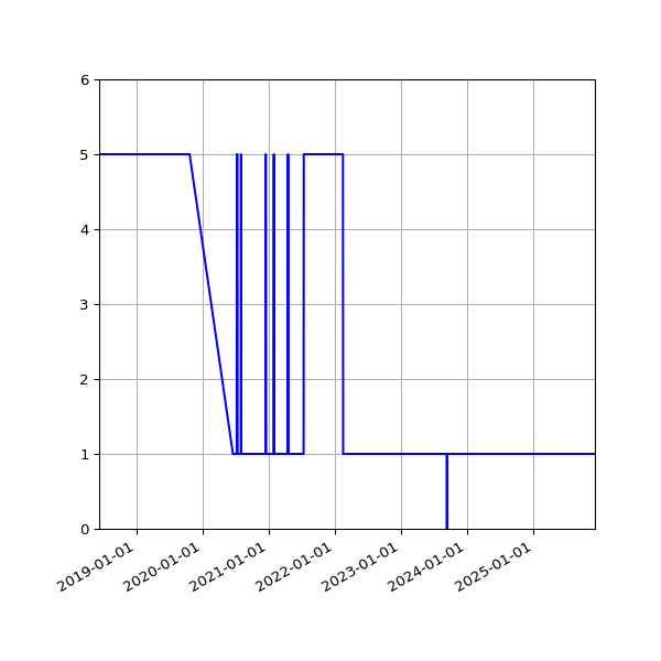 Graph of Activity Files against time