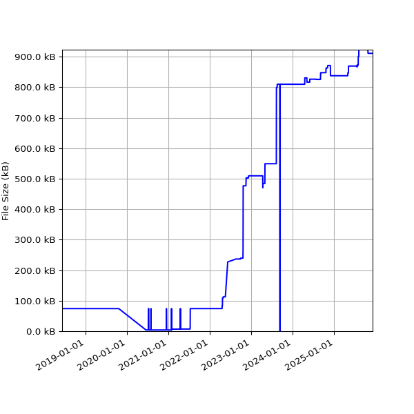 Graph of Total File Size against time