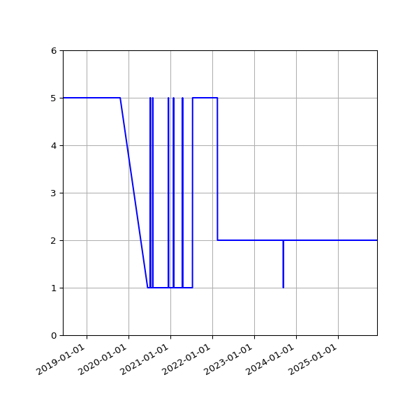 Graph of Files per version against time