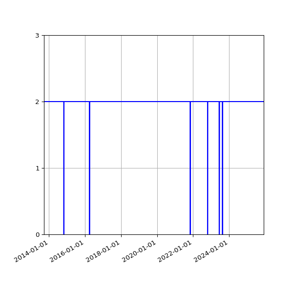 Graph of Activities against time