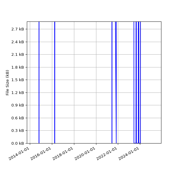 Graph of Total File Size against time