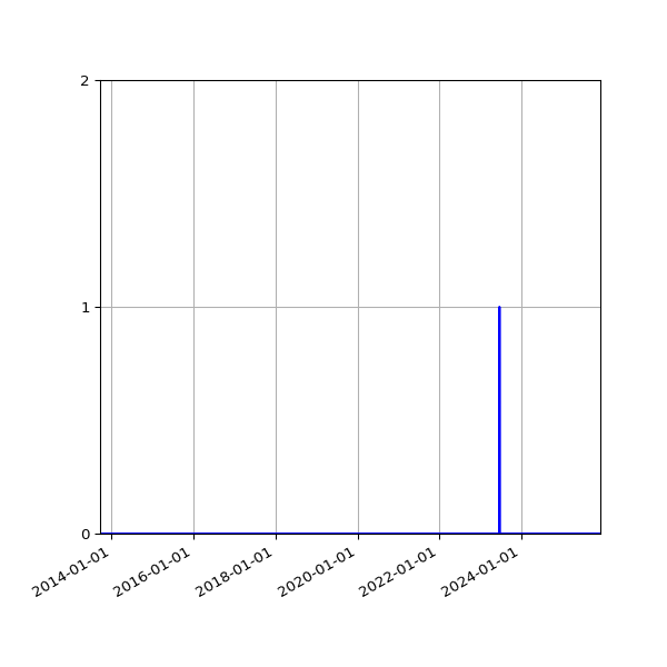 Graph of Files where XML is not well-formed against time
