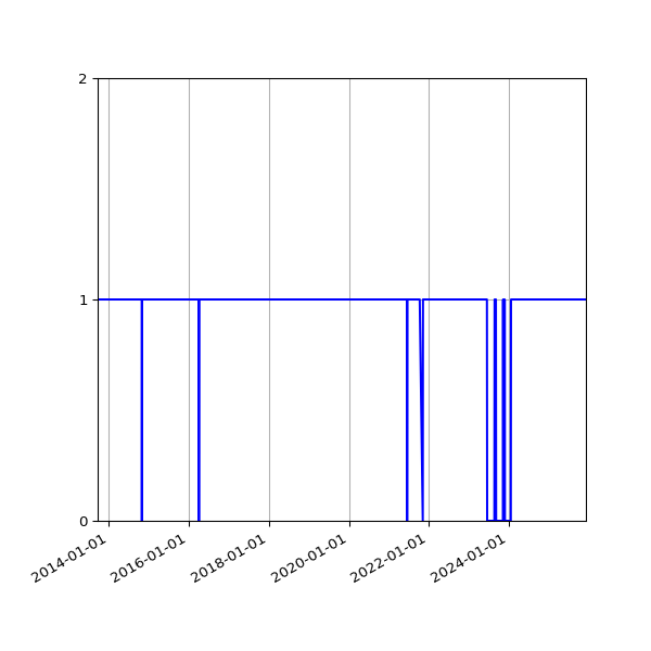 Graph of Files per version against time