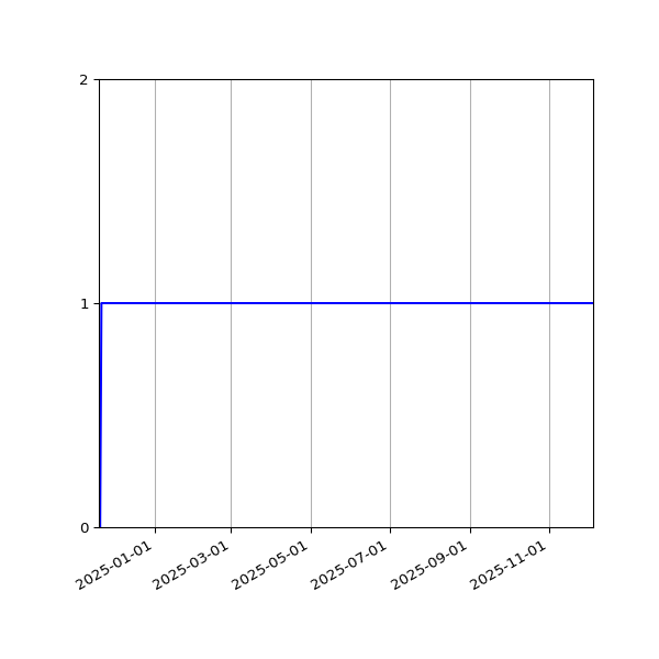 Graph of Activities against time