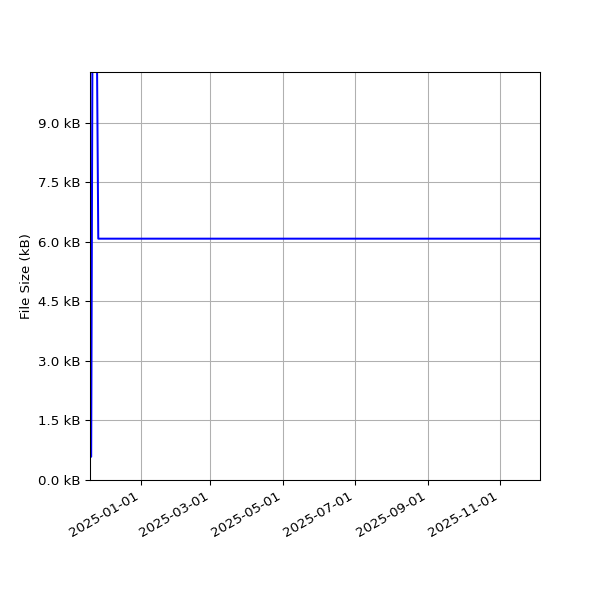 Graph of Total File Size against time