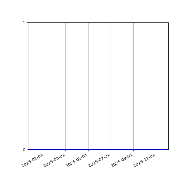 Graph of Files where XML is not well-formed against time