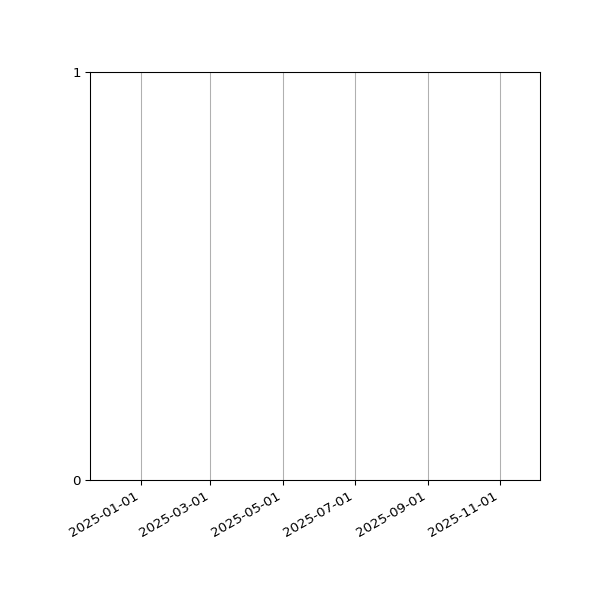 Graph of Files failing schema validation against time