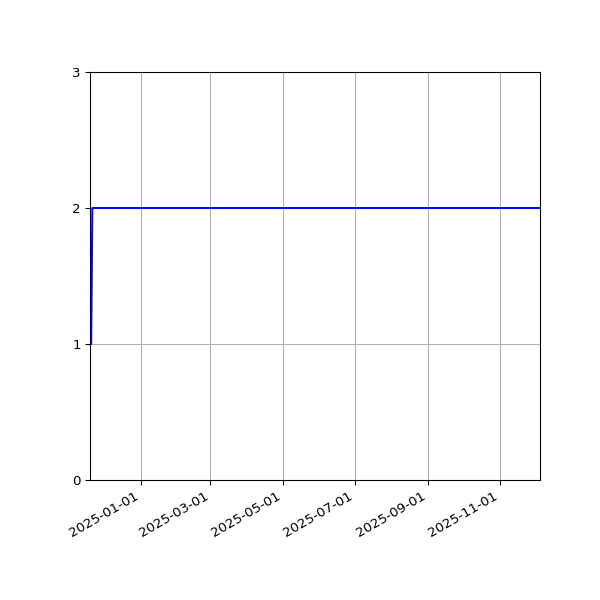 Graph of Files per version against time