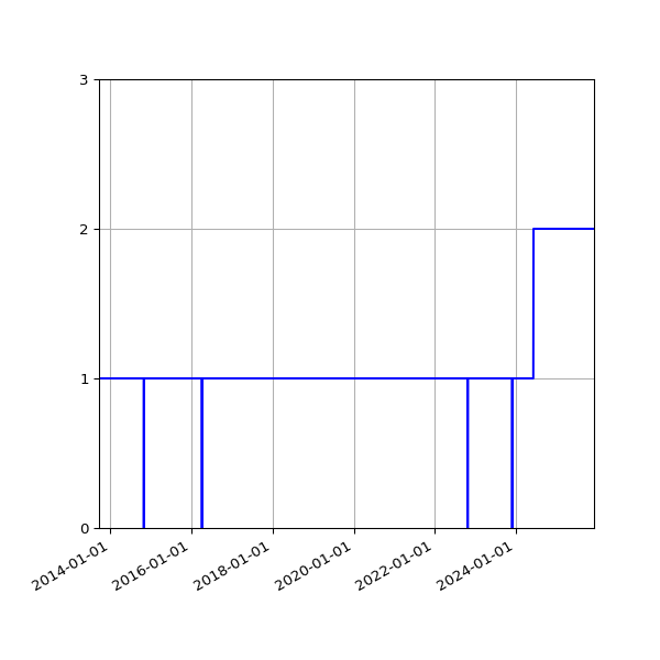 Graph of Activities against time