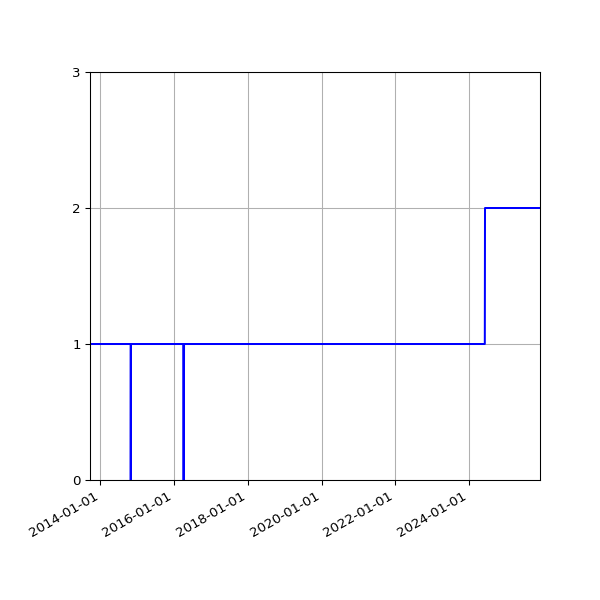 Graph of Activity Files against time