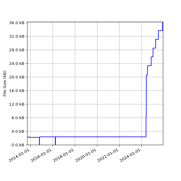 Graph of Total File Size against time