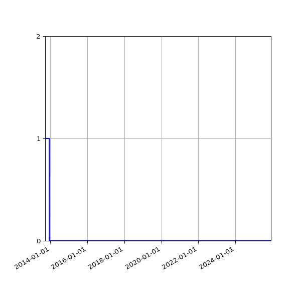 Graph of Files failing schema validation against time