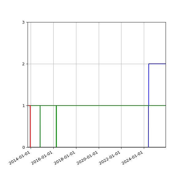Graph of Files per version against time