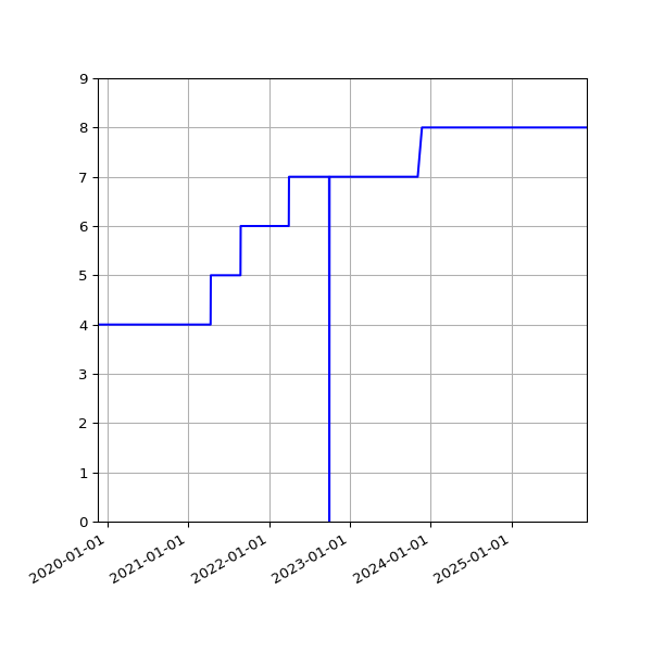 Graph of Activities against time