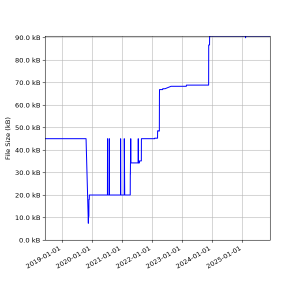 Graph of Total File Size against time