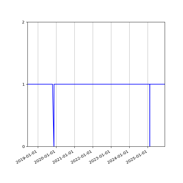 Graph of Organisation Files against time