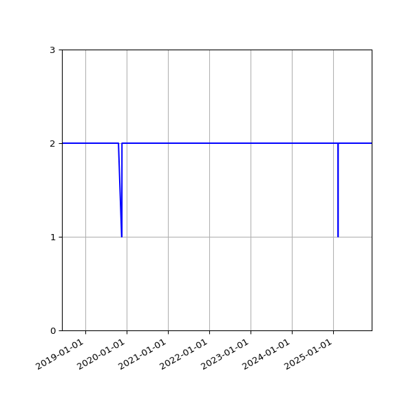 Graph of Files per version against time